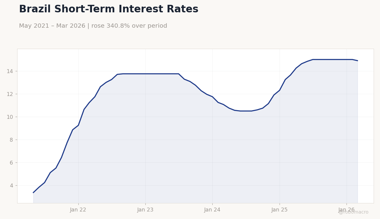 Brazil Short-Term Interest Rates