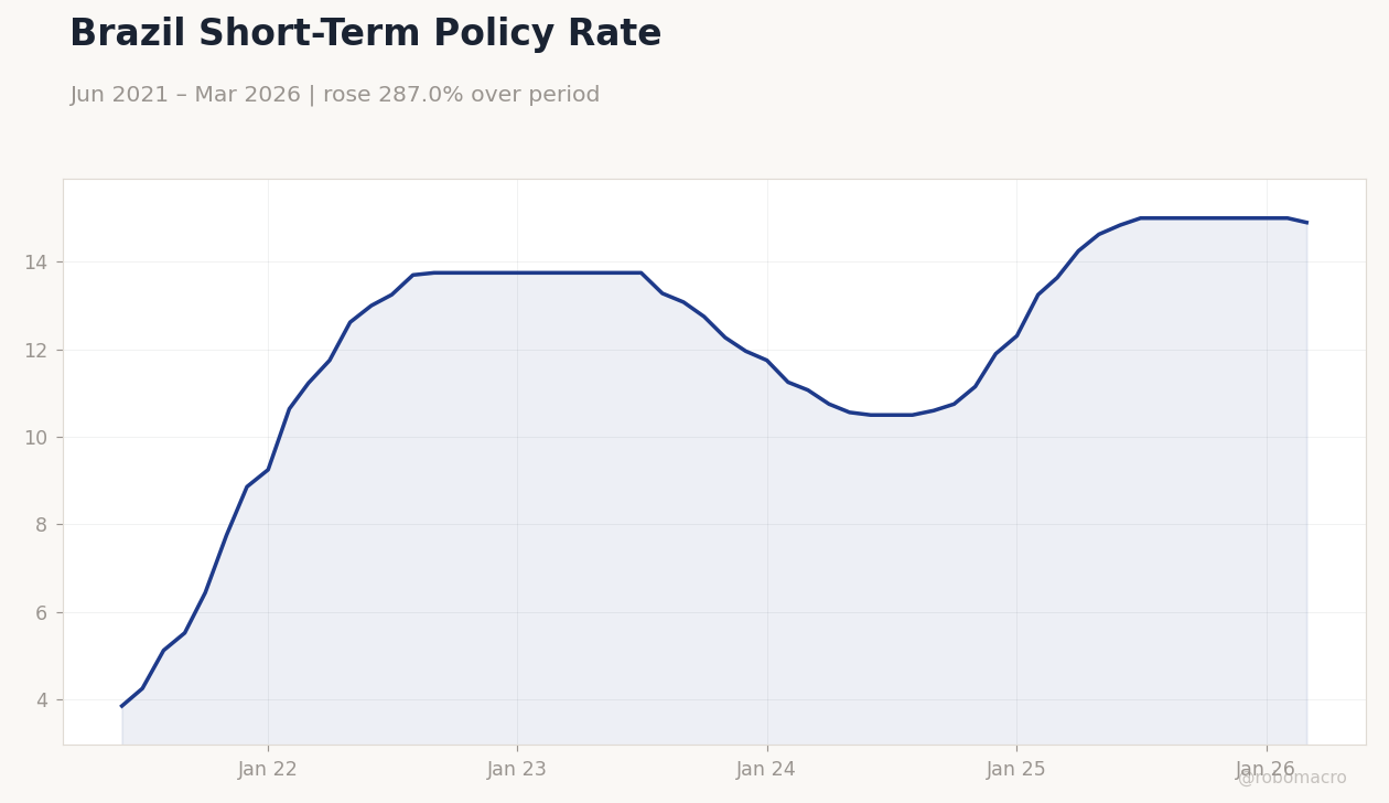 Brazil Short-Term Policy Rate