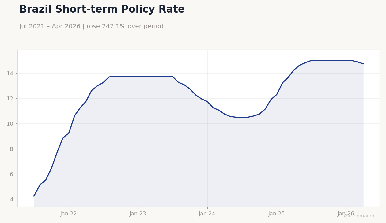 Brazil Short-term Policy Rate