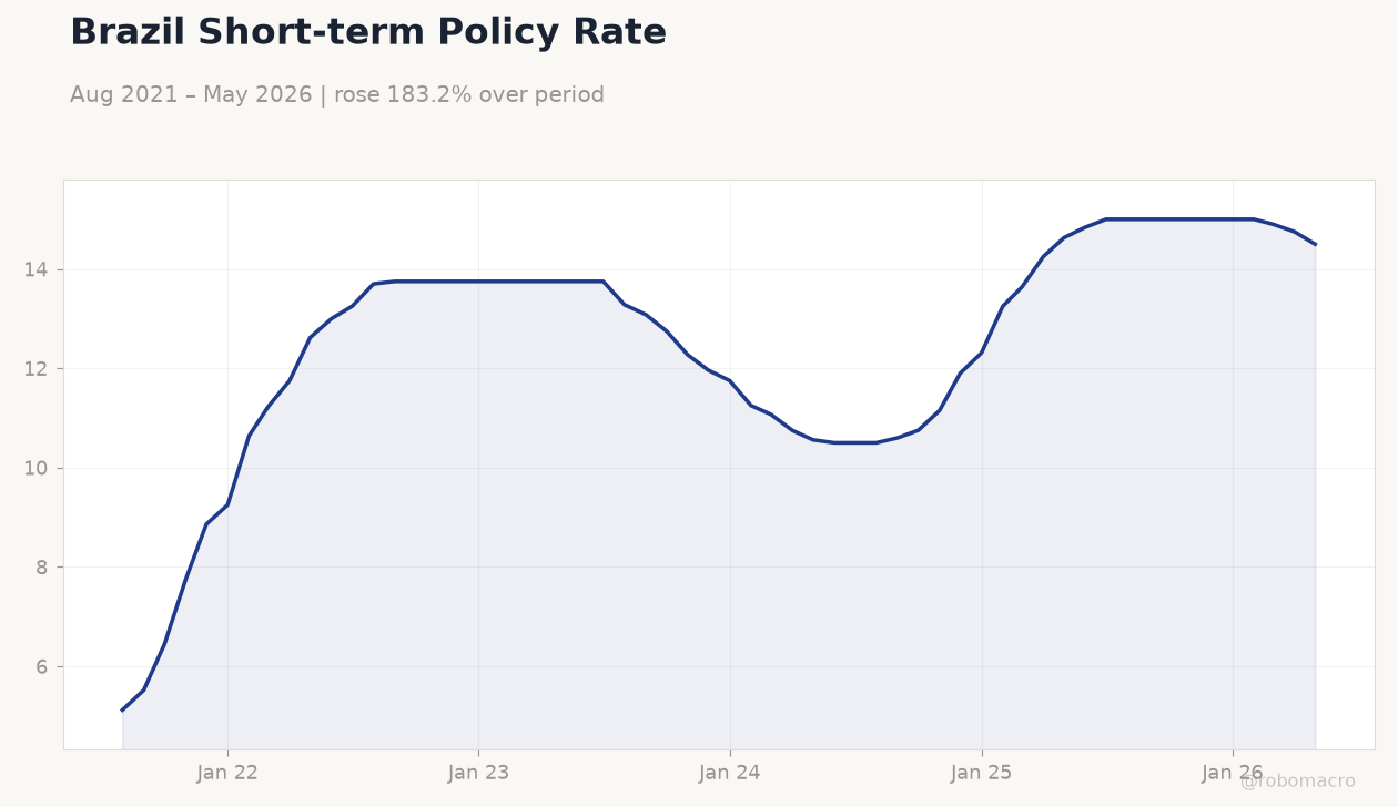Brazil Short-term Policy Rate
