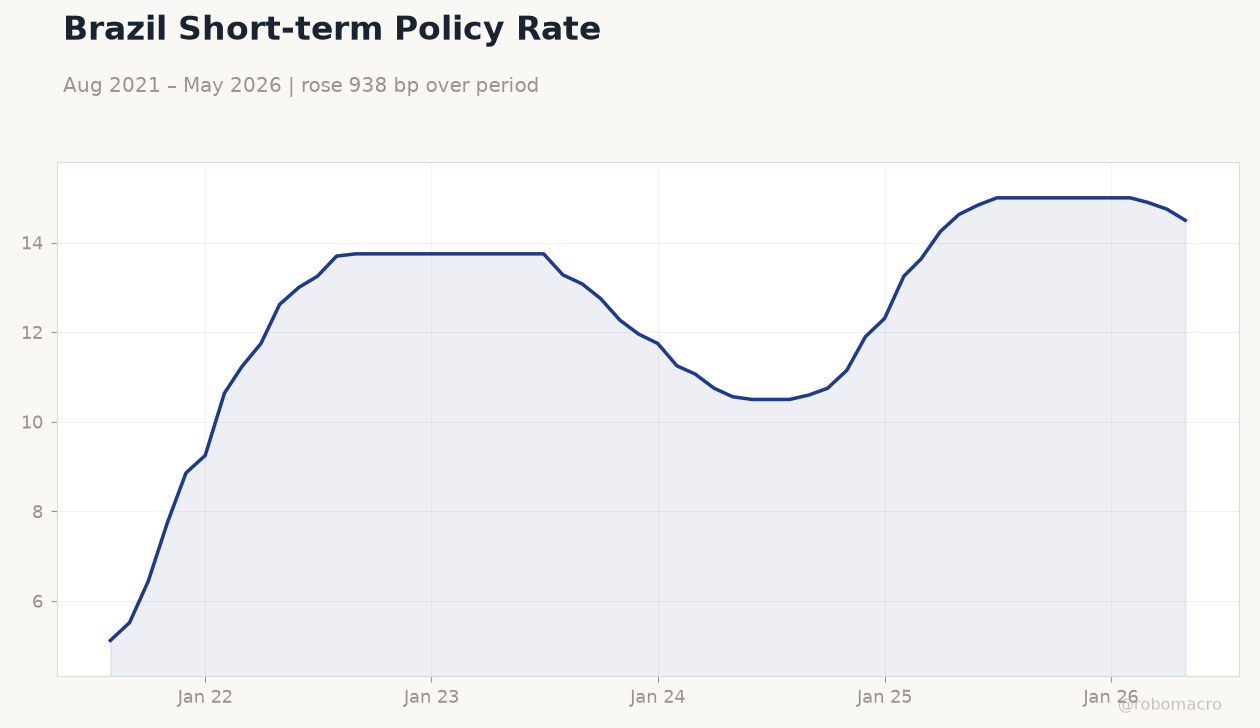 Brazil Short-term Policy Rate