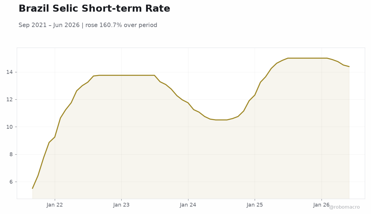 Brazil Selic Short-term Rate