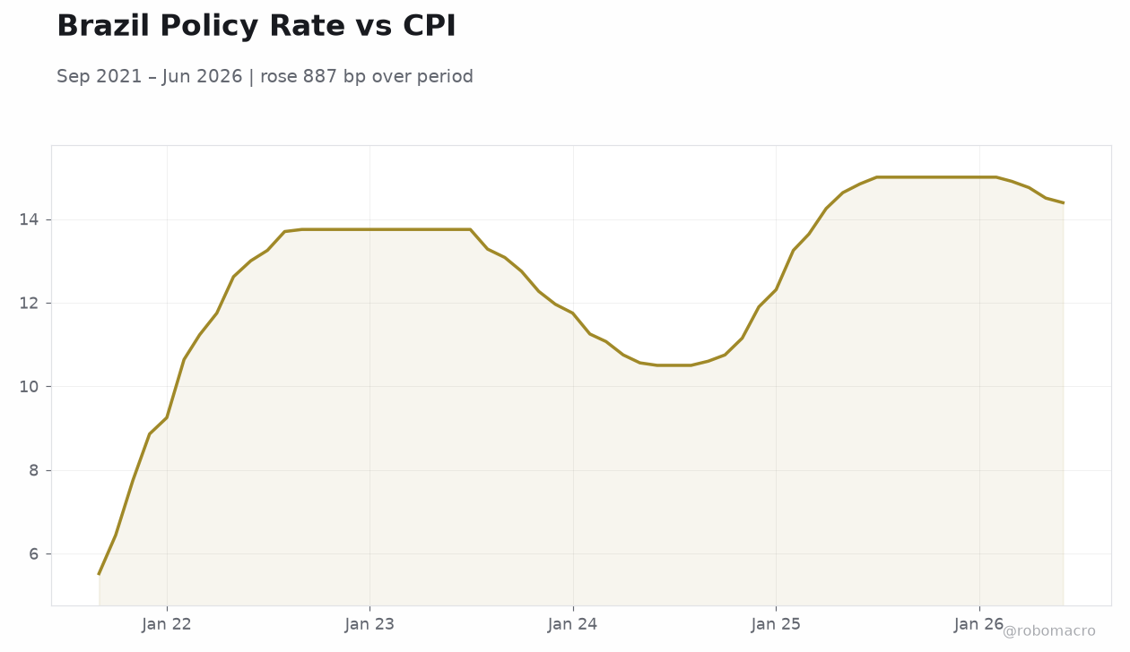 Brazil Policy Rate vs CPI