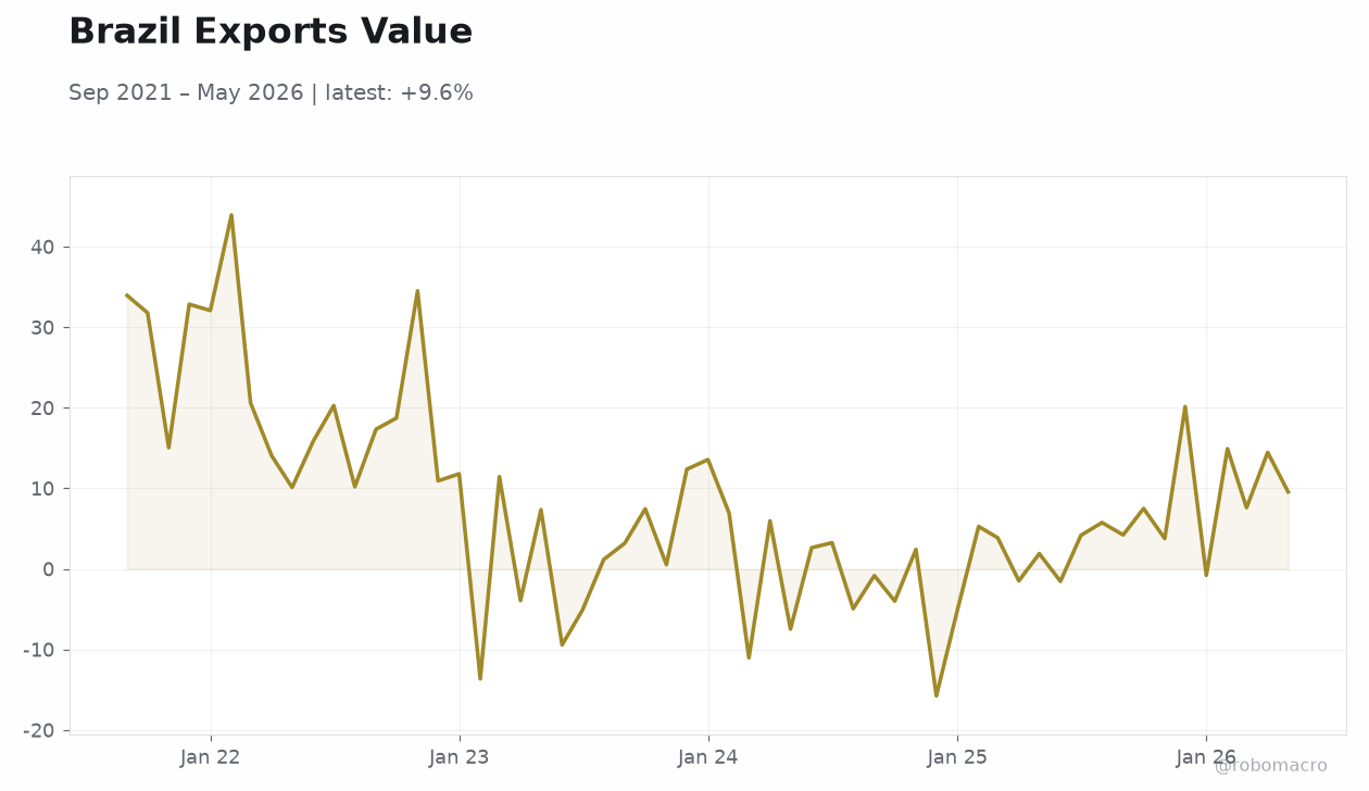 Brazil Exports Value