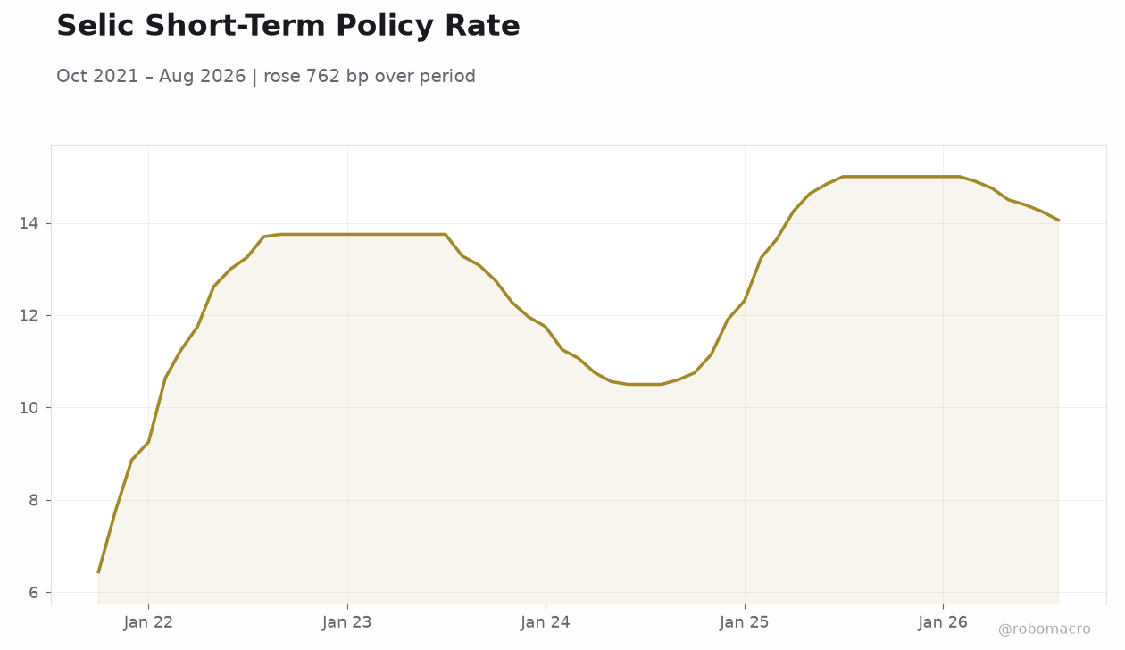 Selic Short-Term Policy Rate