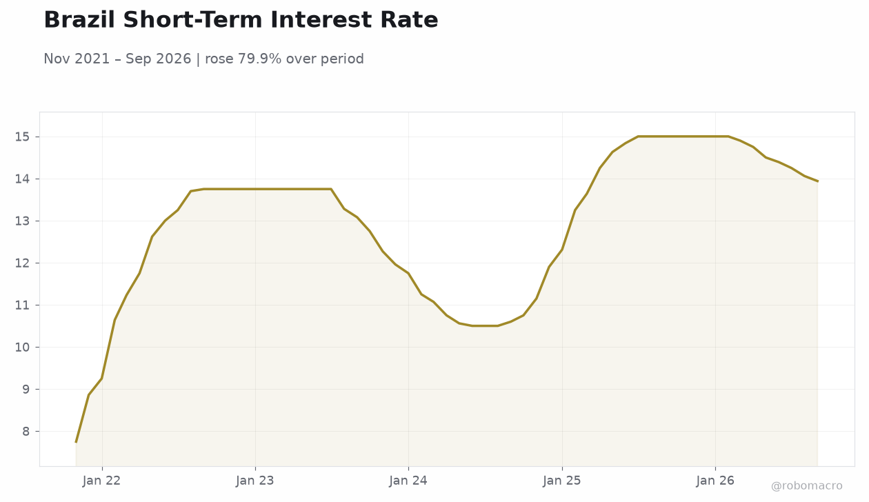 Brazil Short-Term Interest Rate