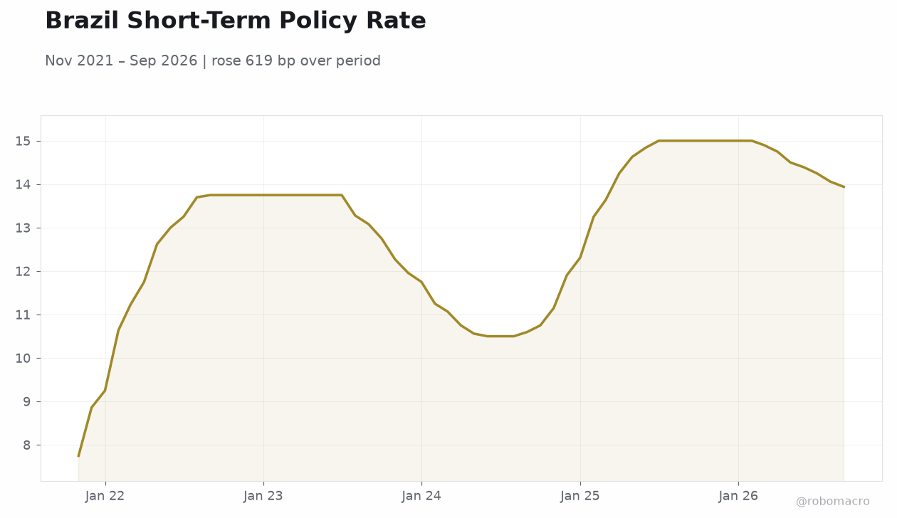 Brazil Short-Term Policy Rate