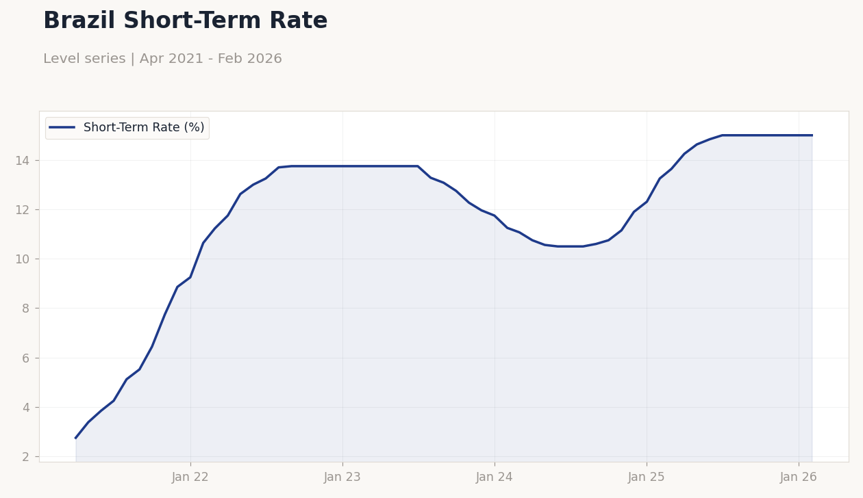 Brazil Short-Term Rate