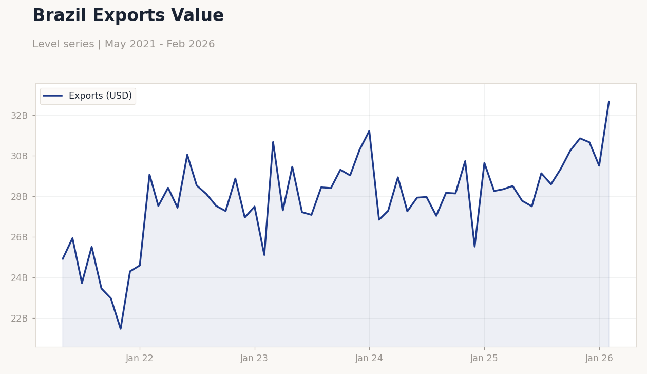 Brazil Exports Value