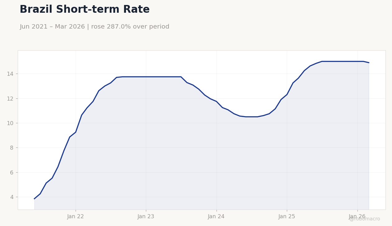 Brazil Short-term Rate