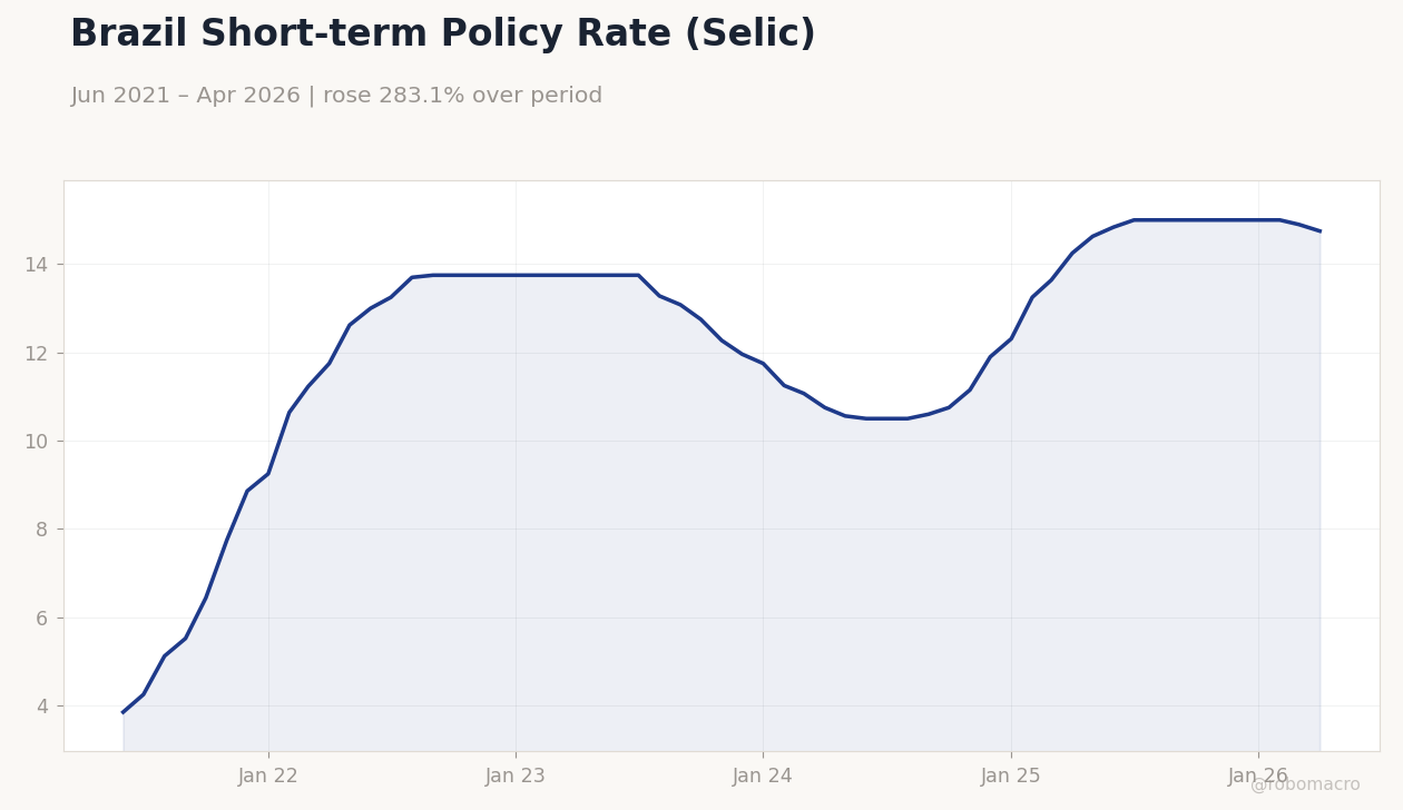 Brazil Short-term Policy Rate (Selic)