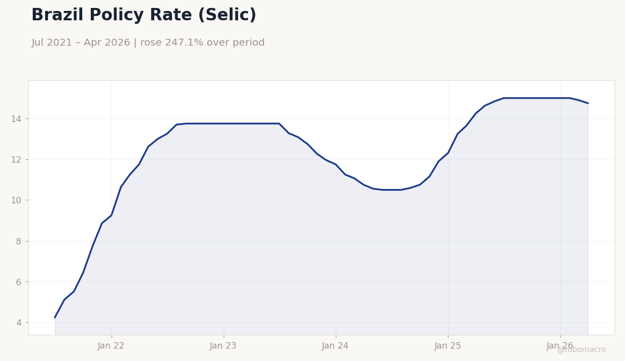 Brazil Policy Rate (Selic)
