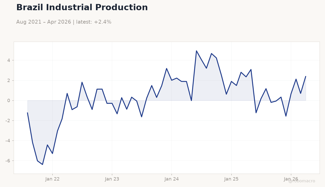 Brazil Industrial Production