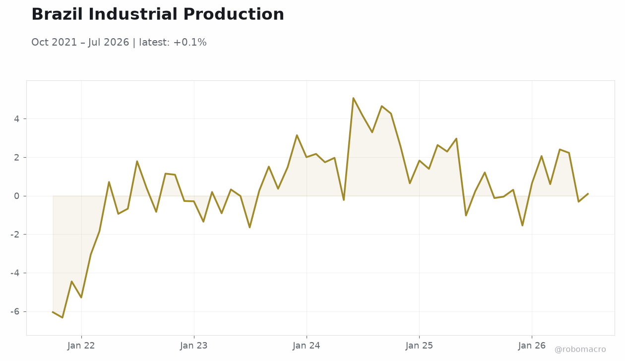 Brazil Industrial Production
