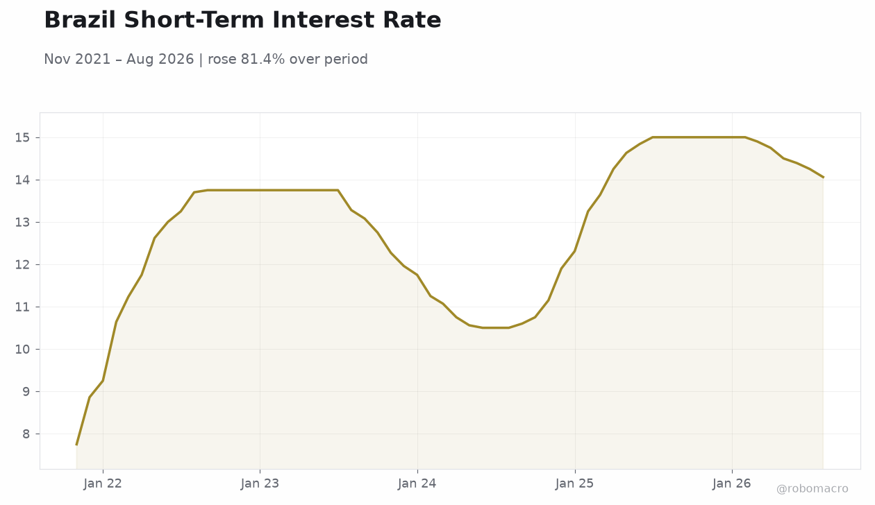 Brazil Short-Term Interest Rate