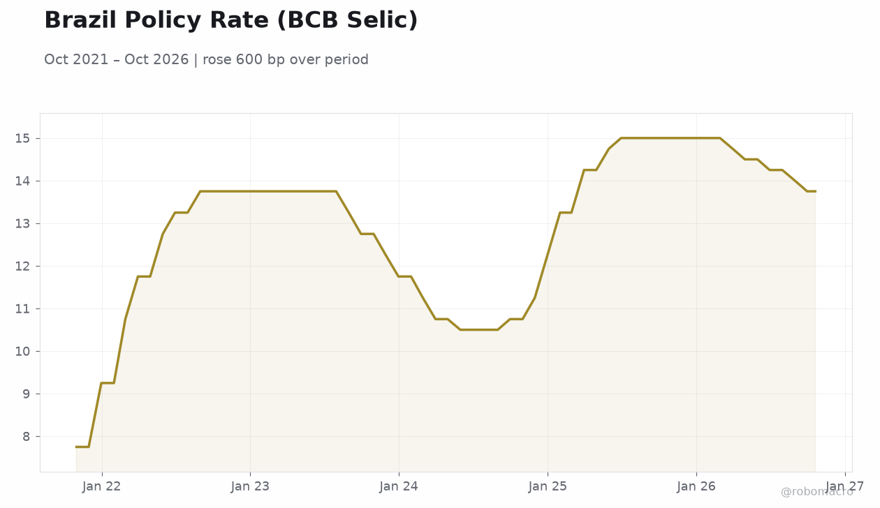 Brazil Policy Rate (BCB Selic)