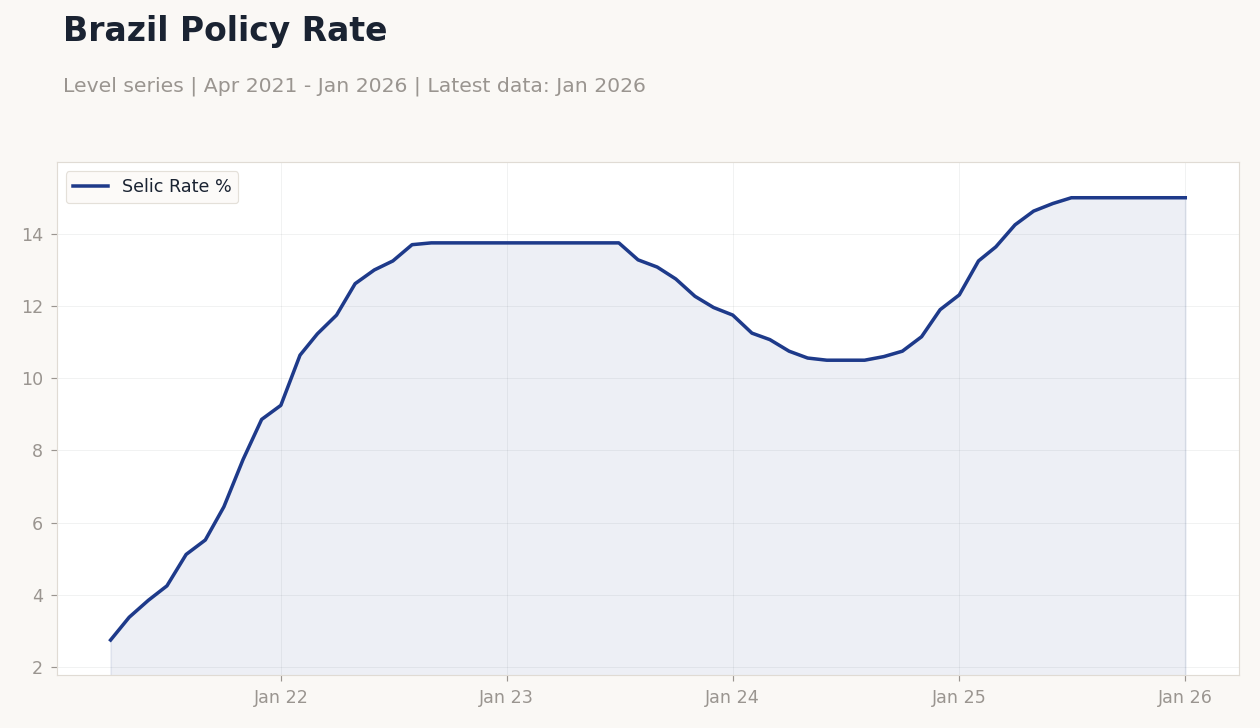 Brazil Policy Rate