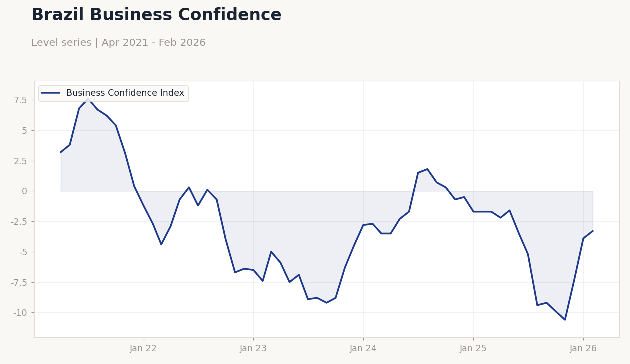 Brazil Business Confidence