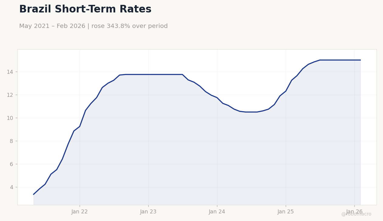 Brazil Short-Term Rates