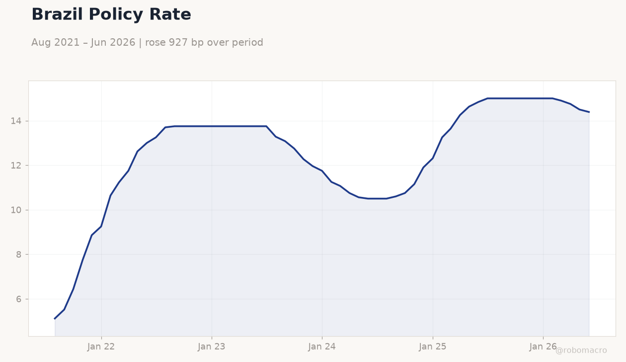 Brazil Policy Rate