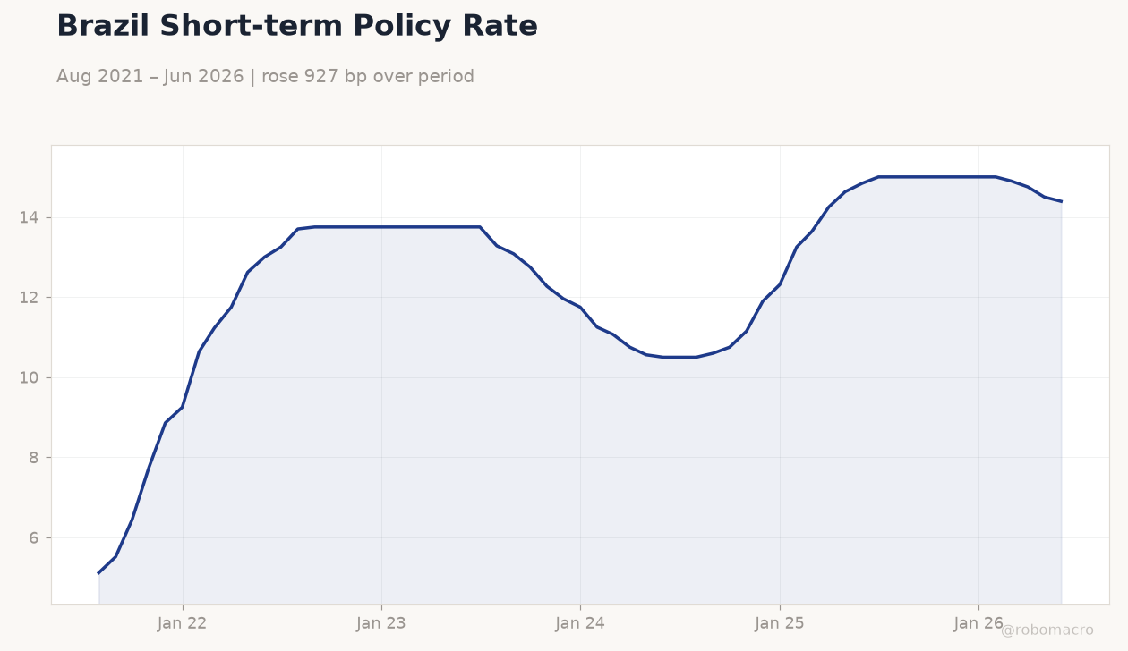 Brazil Short-term Policy Rate