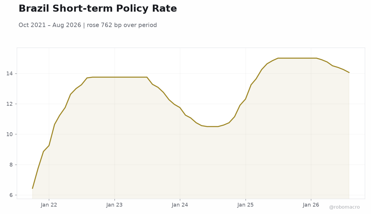 Brazil Short-term Policy Rate
