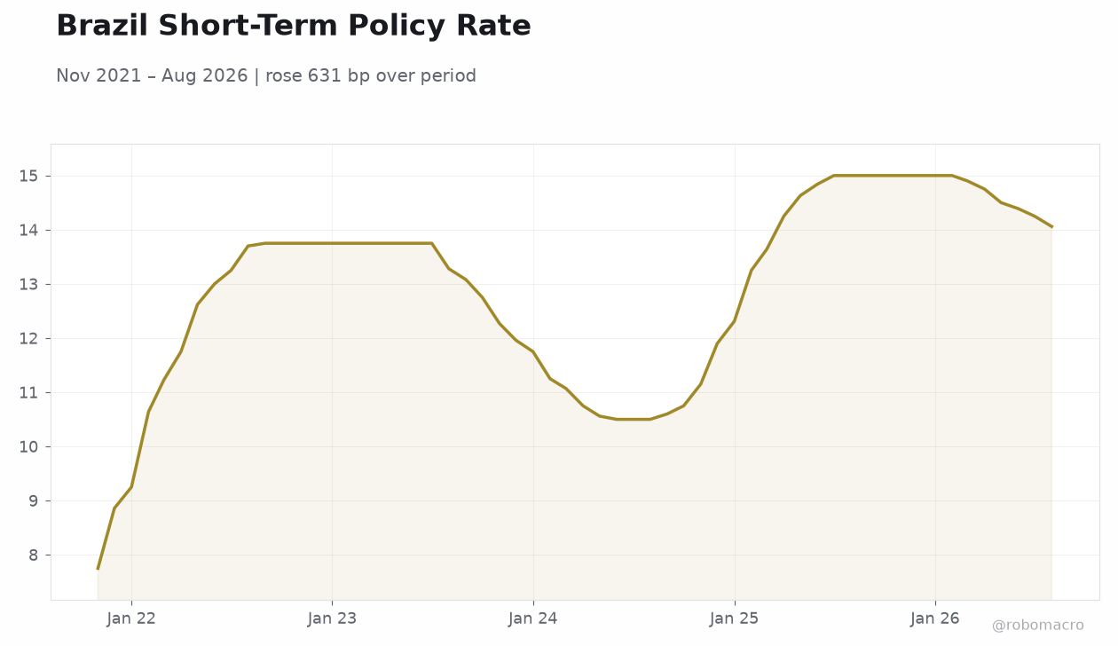 Brazil Short-Term Policy Rate