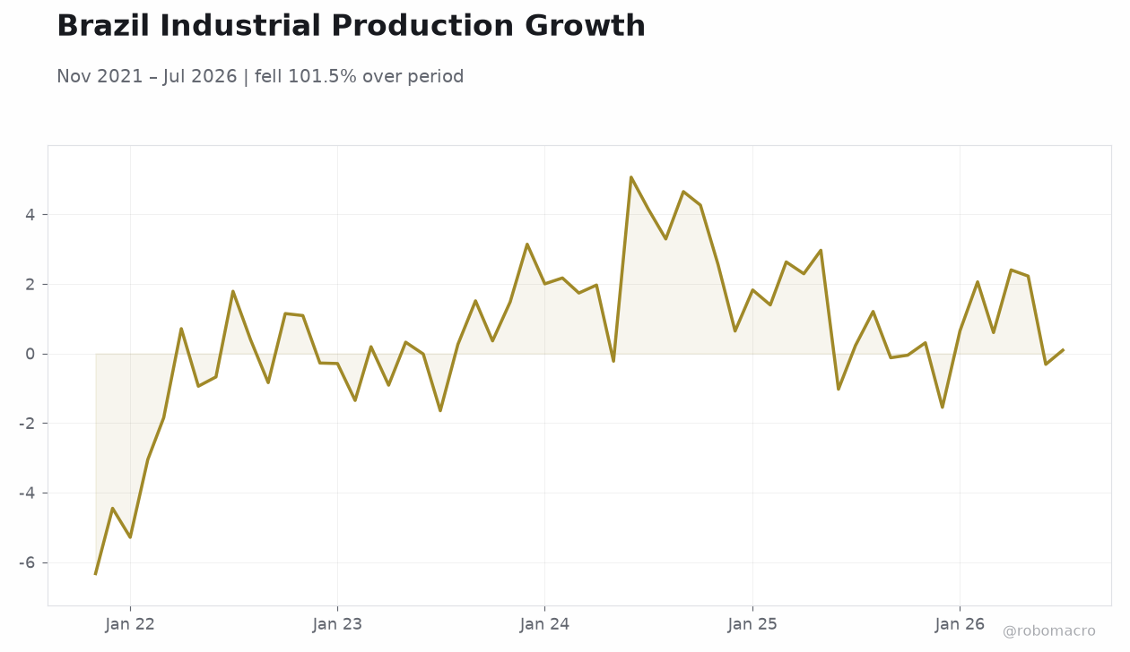 Brazil Industrial Production Growth