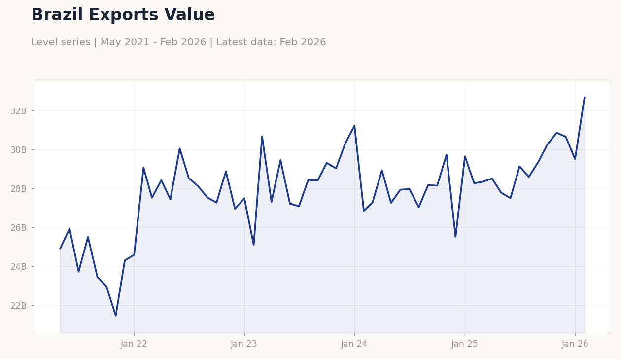 Brazil Exports Value