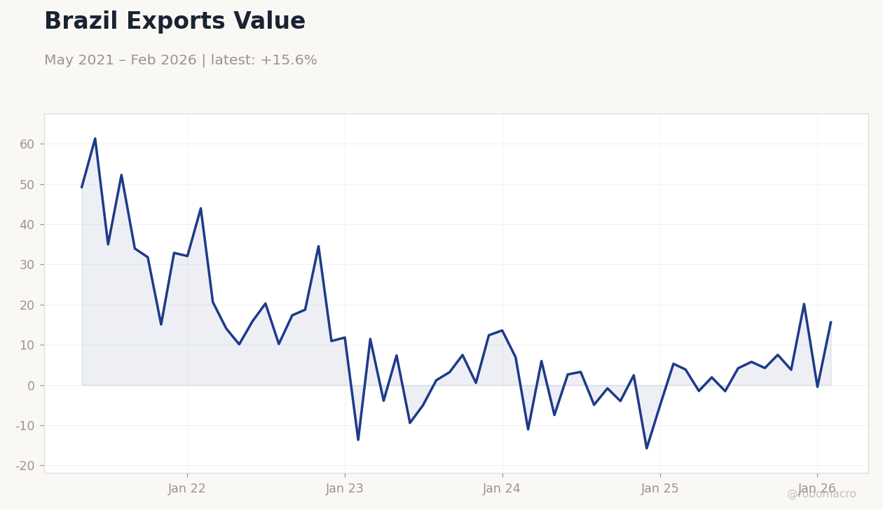 Brazil Exports Value