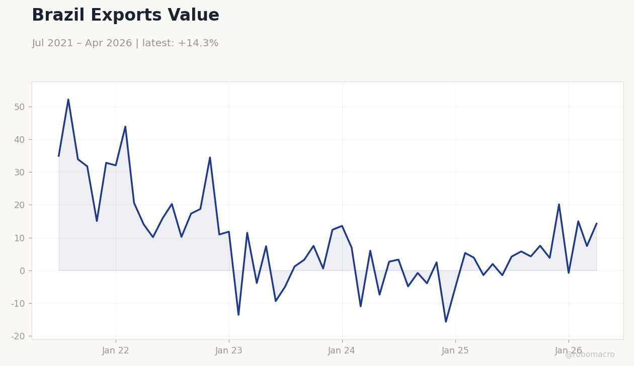 Brazil Exports Value