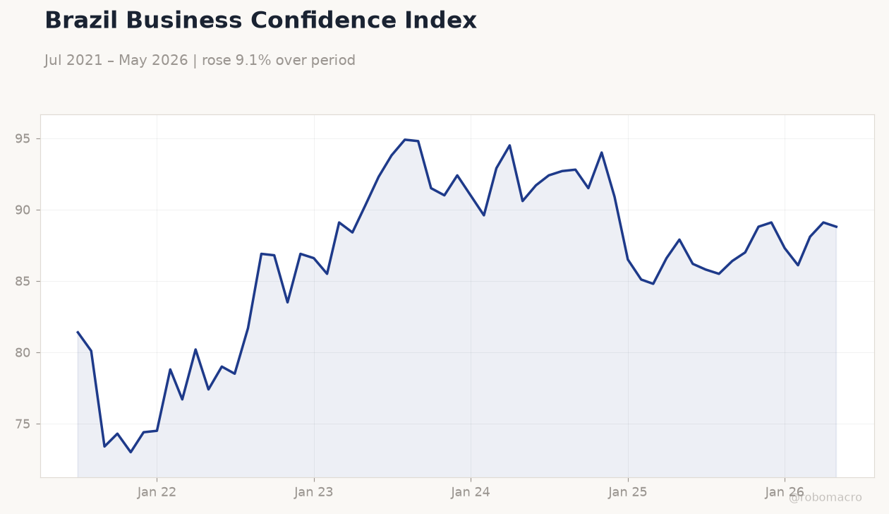 Brazil Business Confidence Index