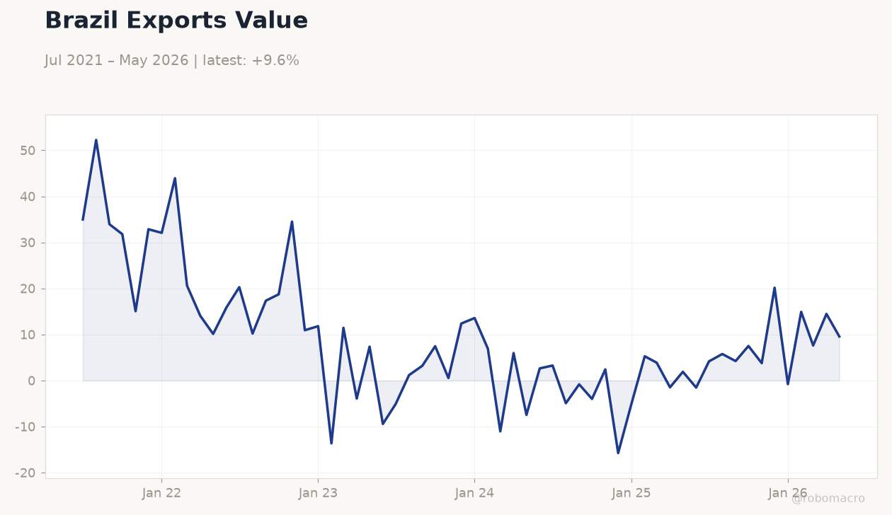 Brazil Exports Value