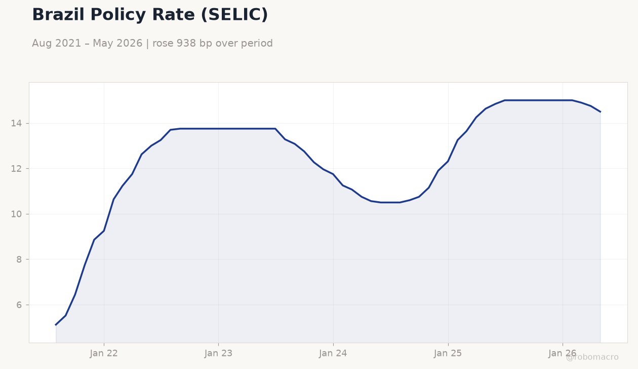 Brazil Policy Rate (SELIC)