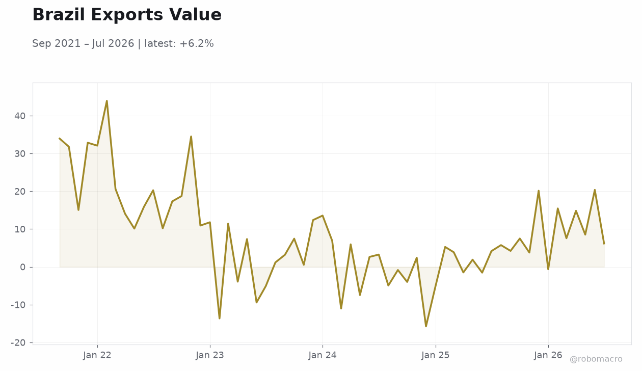 Brazil Exports Value