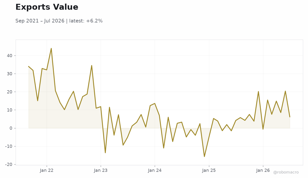 Exports Value