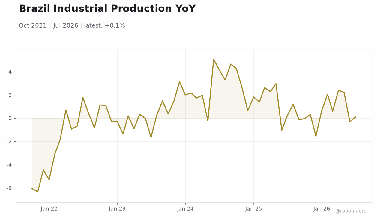 Brazil Industrial Production YoY