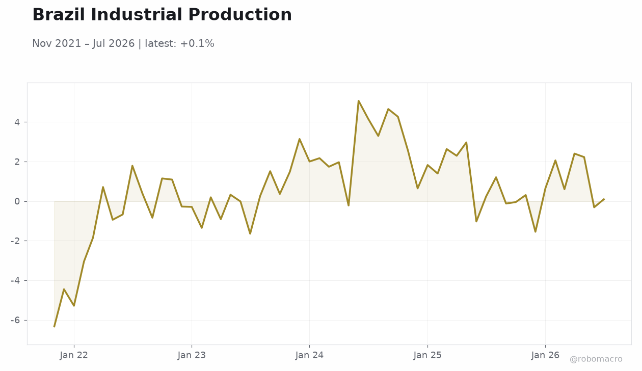 Brazil Industrial Production