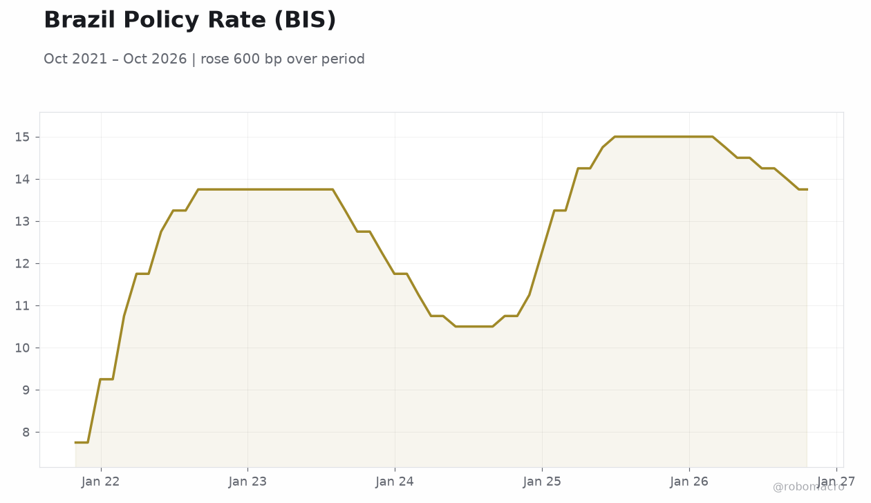 Brazil Policy Rate (BIS)