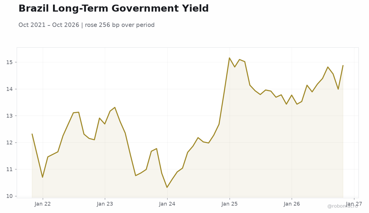 Brazil Long-Term Government Yield