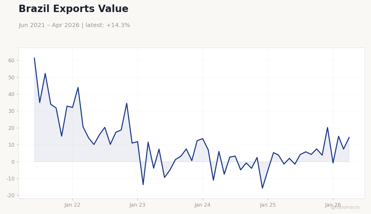 Brazil Exports Value