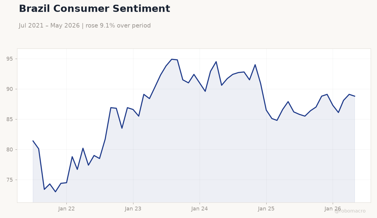 Brazil Consumer Sentiment