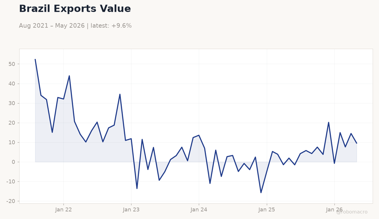 Brazil Exports Value