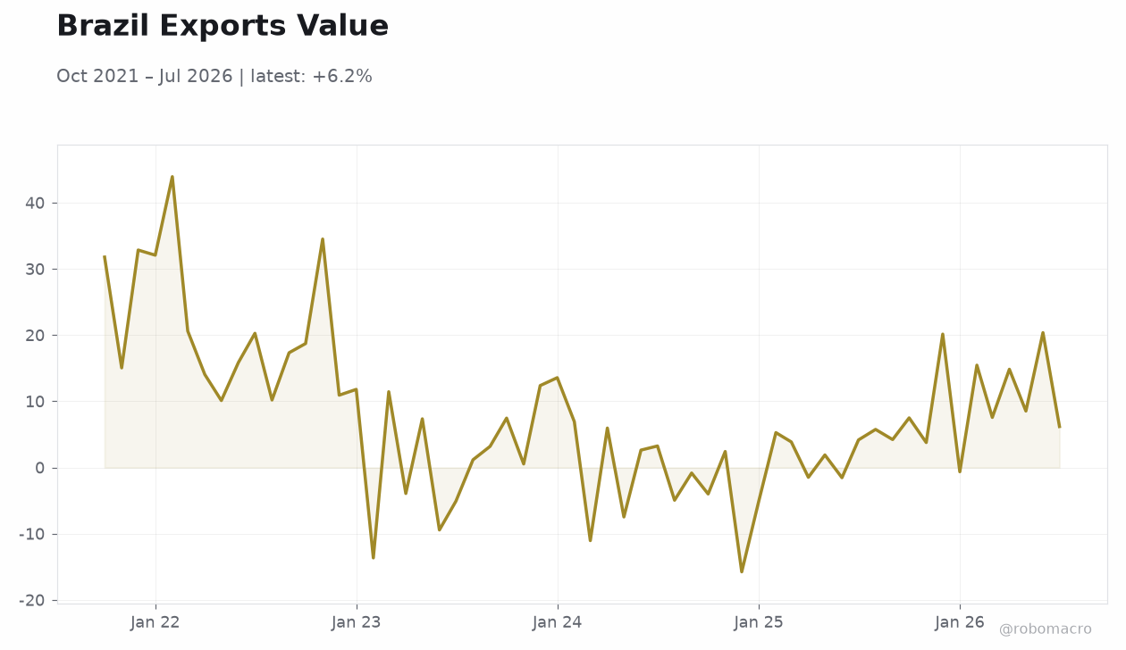 Brazil Exports Value