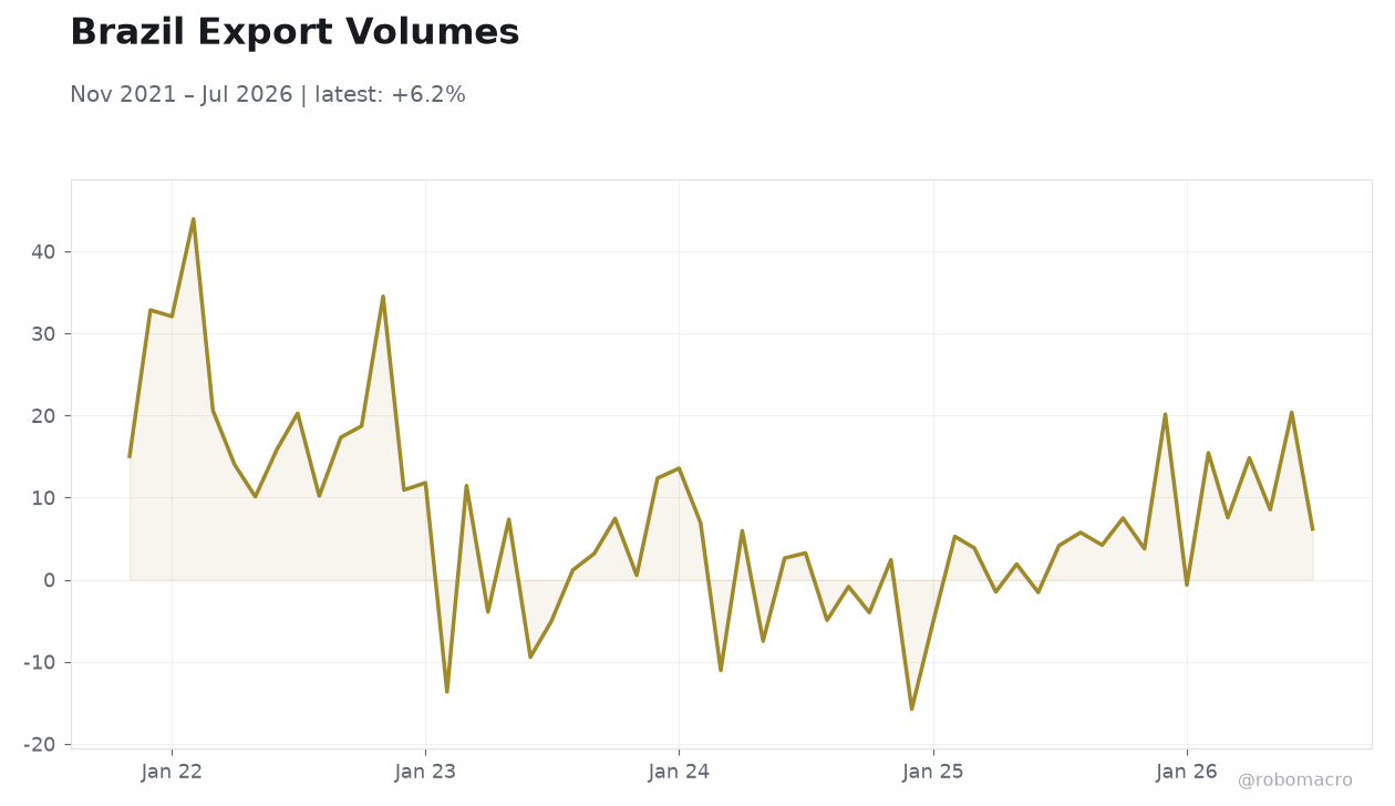 Brazil Export Volumes