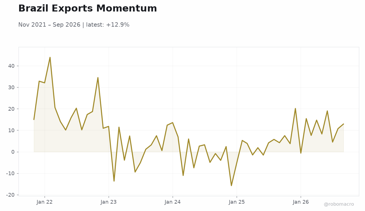 Brazil Exports Momentum
