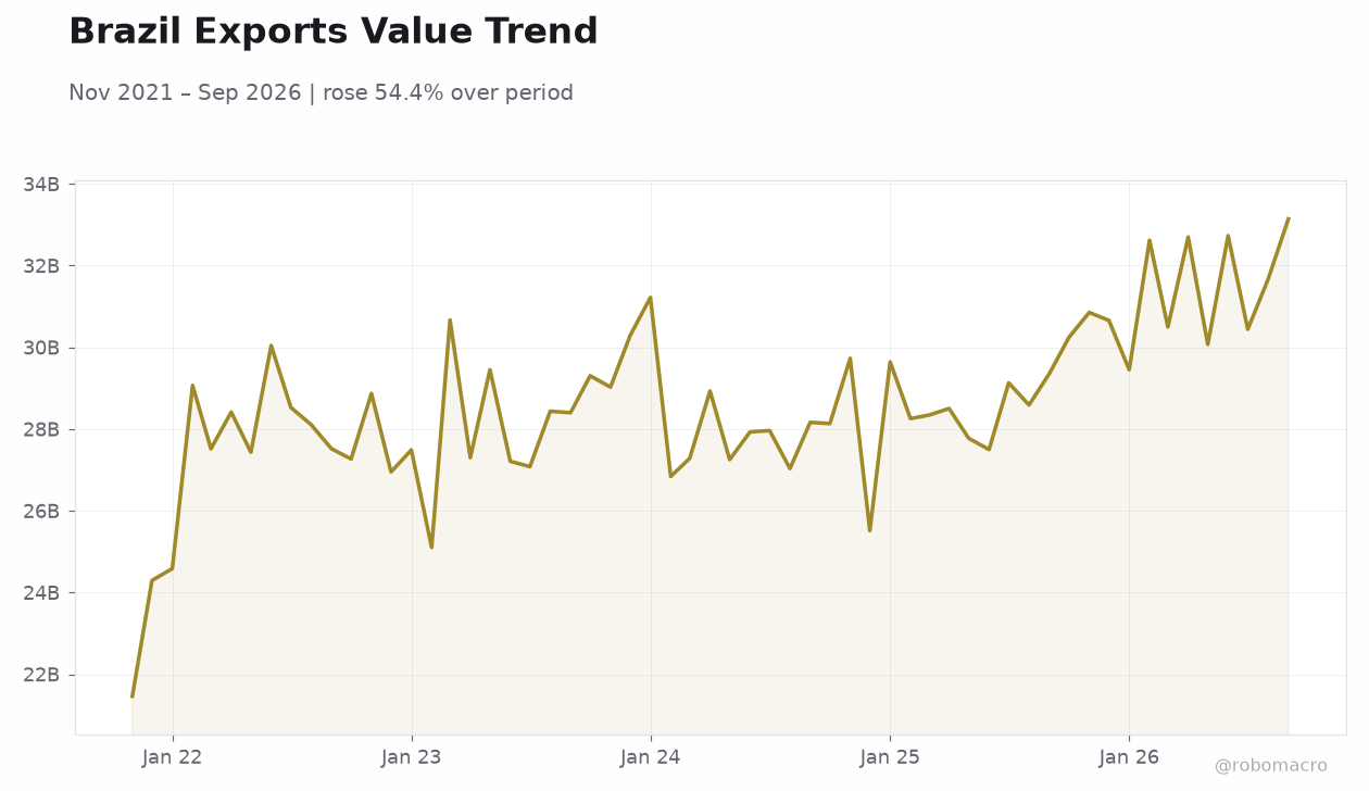 Brazil Exports Value Trend