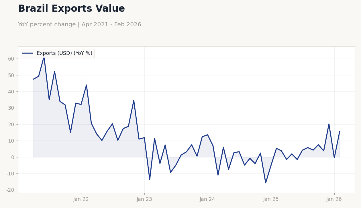 Brazil Exports Value