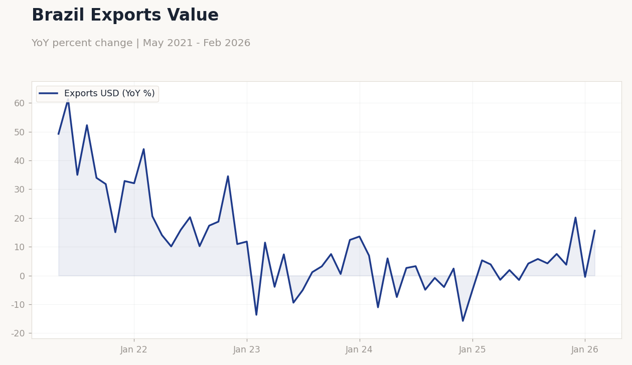 Brazil Exports Value