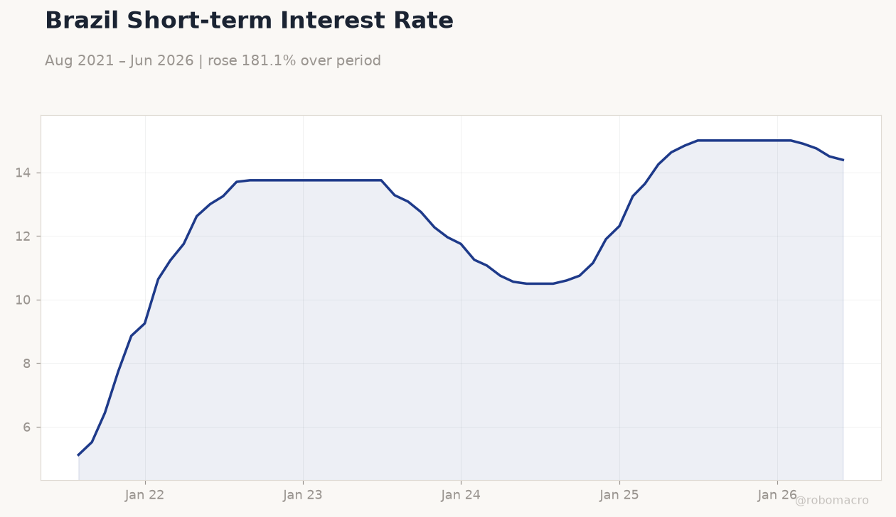 Brazil Short-term Interest Rate
